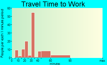 Fern Acres travel time to work