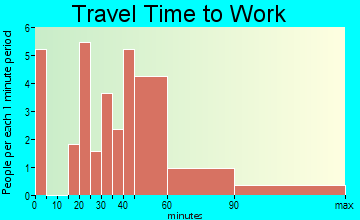 Fern Forest travel time to work
