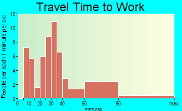 Walnut Grove travel time to work