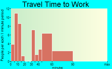 Halaula travel time to work