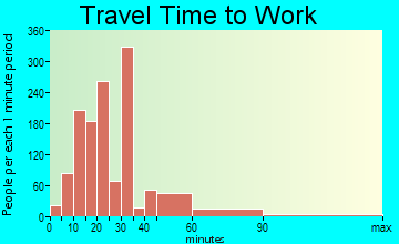 Halawa travel time to work