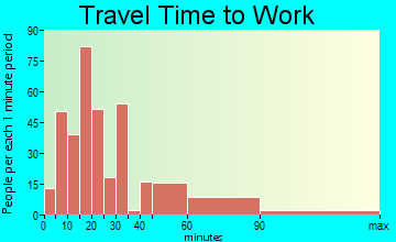 Haleiwa travel time to work