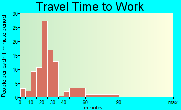 Haliimaile travel time to work