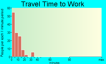 Hana travel time to work - commute