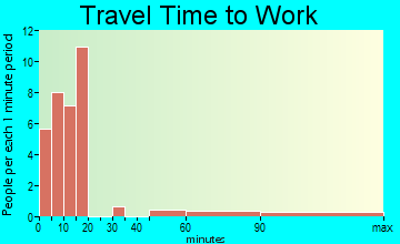 Hanalei travel time to work