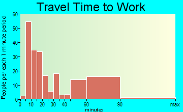 Hauula travel time to work