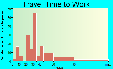 Hawaiian Beaches commuting: travel time to work
