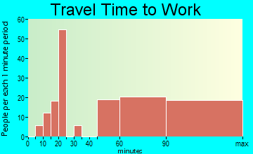 Hawaiian Ocean View commuting: travel time to work