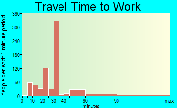 Hawaiian Paradise Park travel time to work