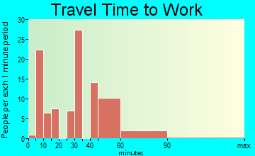 Hawi travel time to work