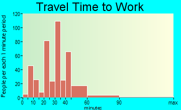 Heeia travel time to work