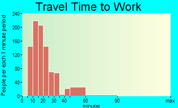 Holualoa travel time to work