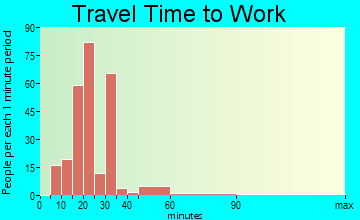 Honalo travel time to work