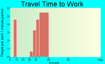 Waterloo travel time to work