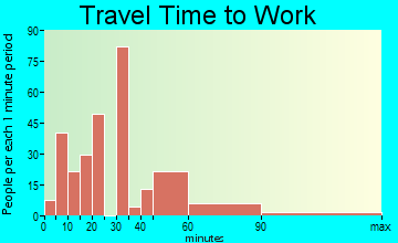 Honaunau-Napoopoo travel time to work
