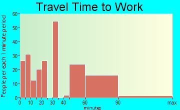 Honokaa travel time to work - commute