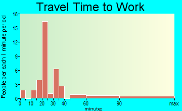 Honomu travel time to work