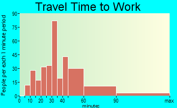 Iroquois Point travel time to work