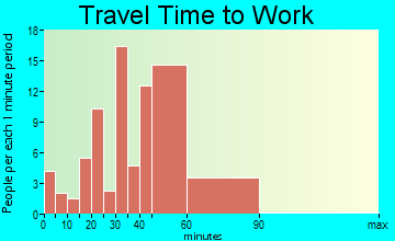 Kaaawa travel time to work