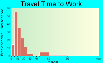 Kaanapali travel time to work - commute