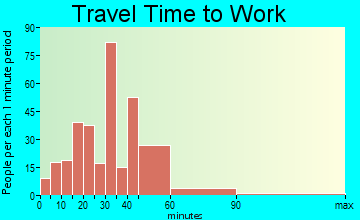 Kahaluu travel time to work