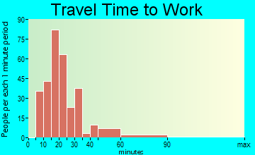 Kahaluu-Keauhou travel time to work