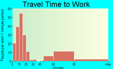 Kahuku travel time to work