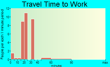Waverly travel time to work