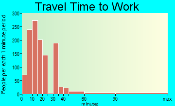 Kailua travel time to work - commute