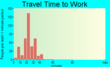 Kalaheo travel time to work