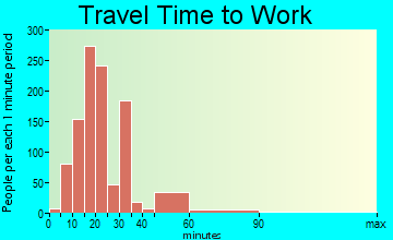 Kalaoa travel time to work