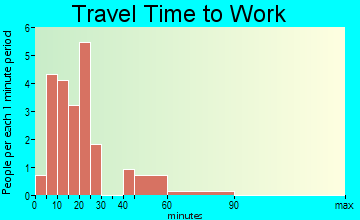 Kalihiwai travel time to work