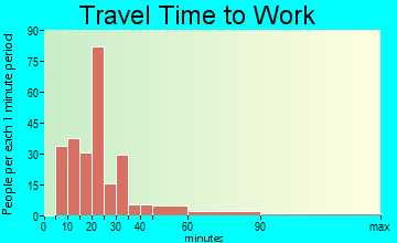 Weaver travel time to work