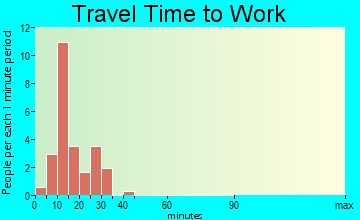 Kapalua travel time to work