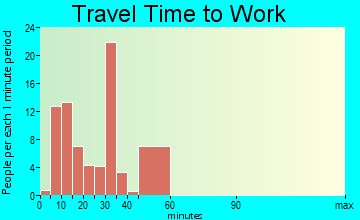 Kaumakani travel time to work