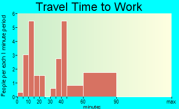 Kawela Bay travel time to work
