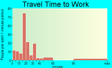 Keaau travel time to work