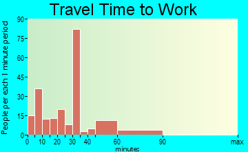 Kealakekua travel time to work - commute