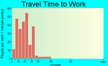 Koloa travel time to work