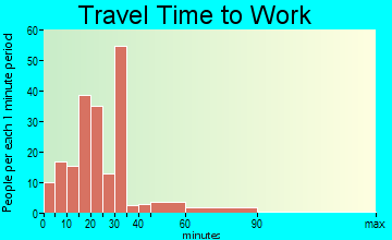 Webb travel time to work