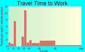 Kukuihaele commuting: travel time to work