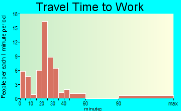 Kurtistown travel time to work