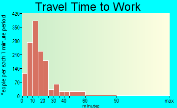 Lahaina travel time to work - commute