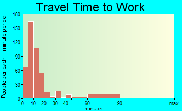 Laie travel time to work