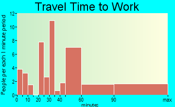 Laupahoehoe travel time to work
