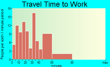 Leilani Estates travel time to work