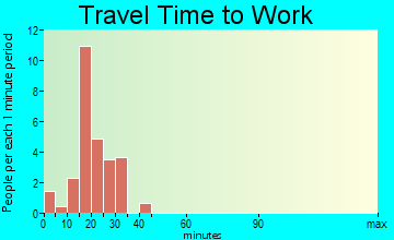 Maalaea travel time to work
