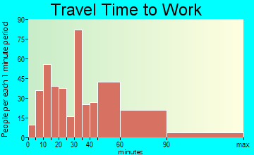 Makaha travel time to work