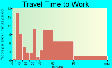 Makaha Valley travel time to work