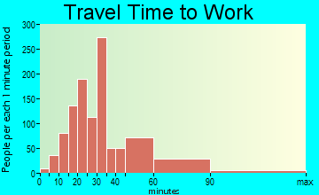 Makakilo City travel time to work